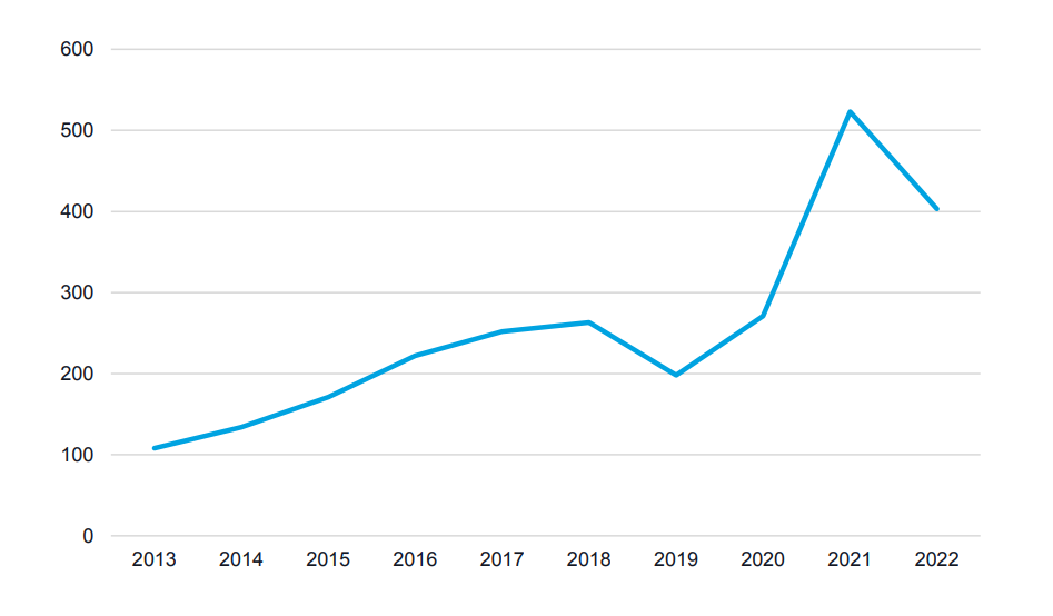 Počet obsadzovaných IT projektov TITANS freelancers v období r. 2013 až 2022.