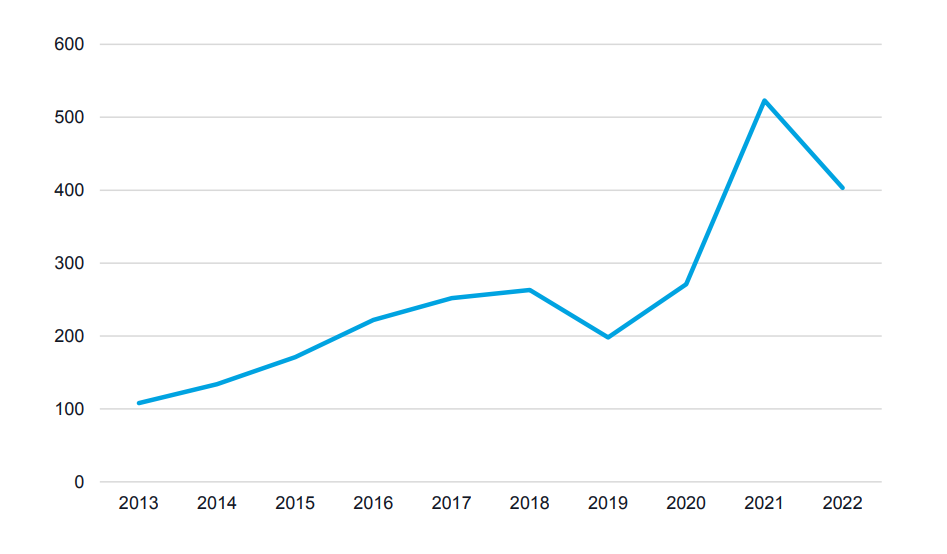 Number of TITANS freelancers in IT projects from 2013 to 2022