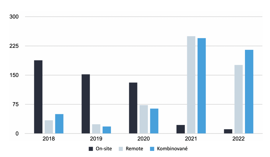 Comparison of on-site, remote, and combined IT collaborations of TITANS freelancers over the last 5 years