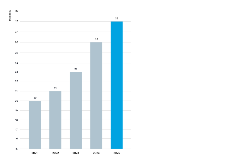 Graf zobrazujúci priemernú dĺžku celkovej spolupráce klienta s IT freelancerom z TITANS v rokoch 2021 – 2025. Vendor lock-in vám nemusí robiť starosti, keď si prenajmete freelancerov z TITANS.